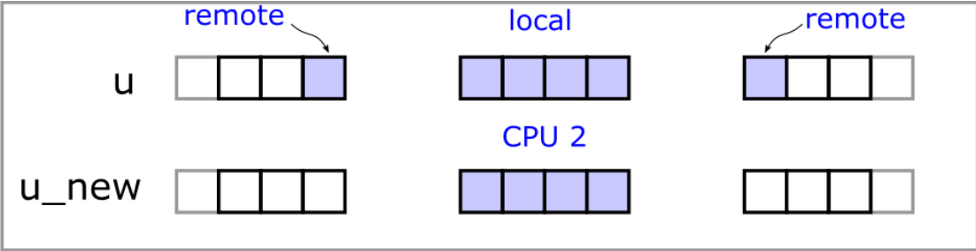 data-dependencies