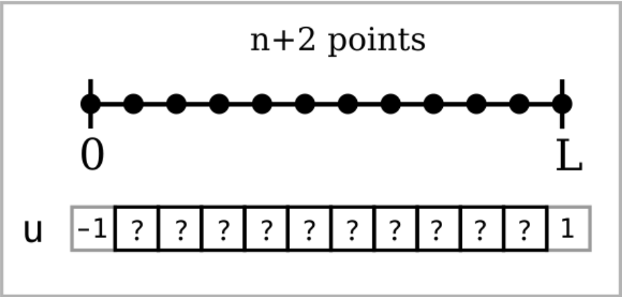 discretization